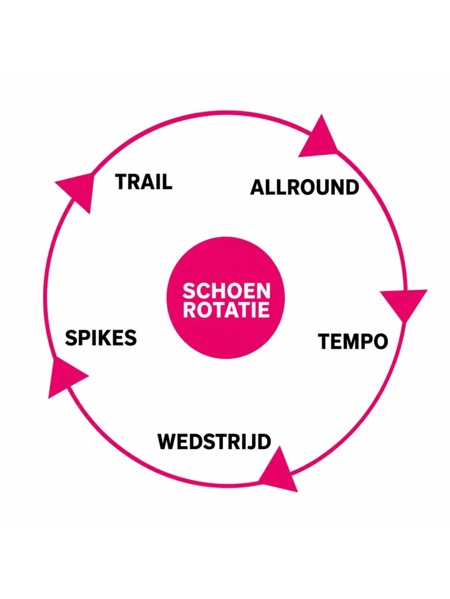 Circular diagram showing a shoe rotation cycle with five categories: Trail, Allround, Tempo, Wedstrijd, and Spikes